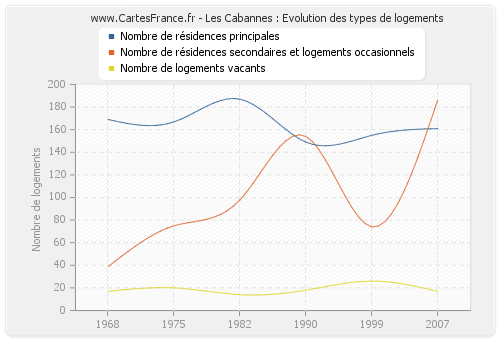 Les Cabannes : Evolution des types de logements